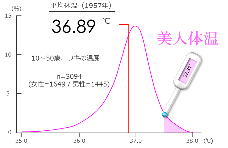 日本人の平均体温