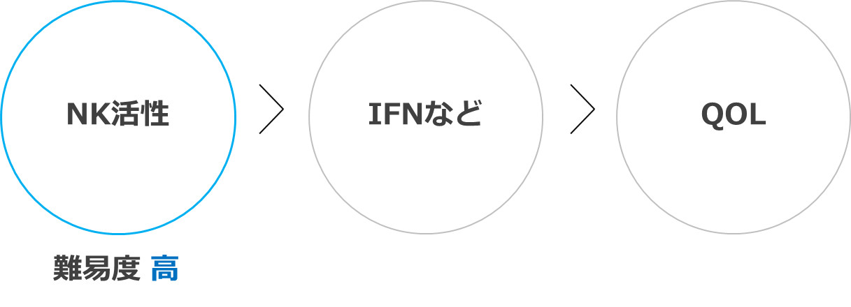 NK活性 > IFN > QOL