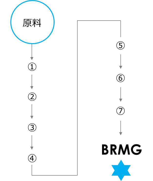 BRMGの製造工程（従来）