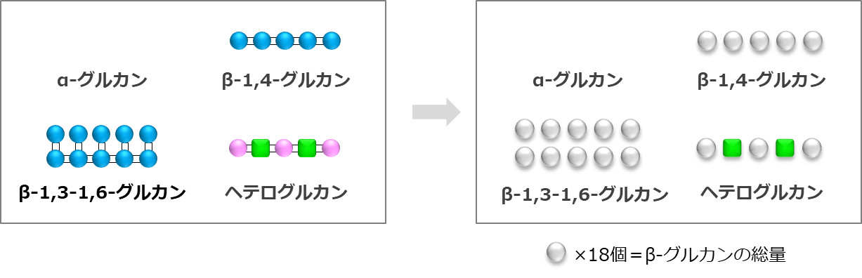 β-1,3-1,6-グルカンの定量法