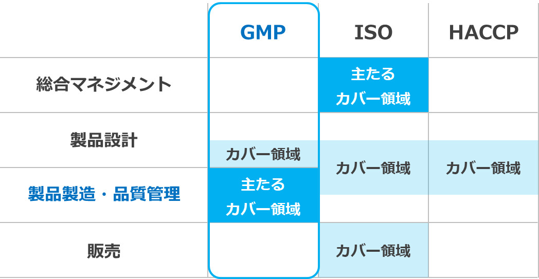 GMPと他の品質基準（ISOやHACCP）との違い